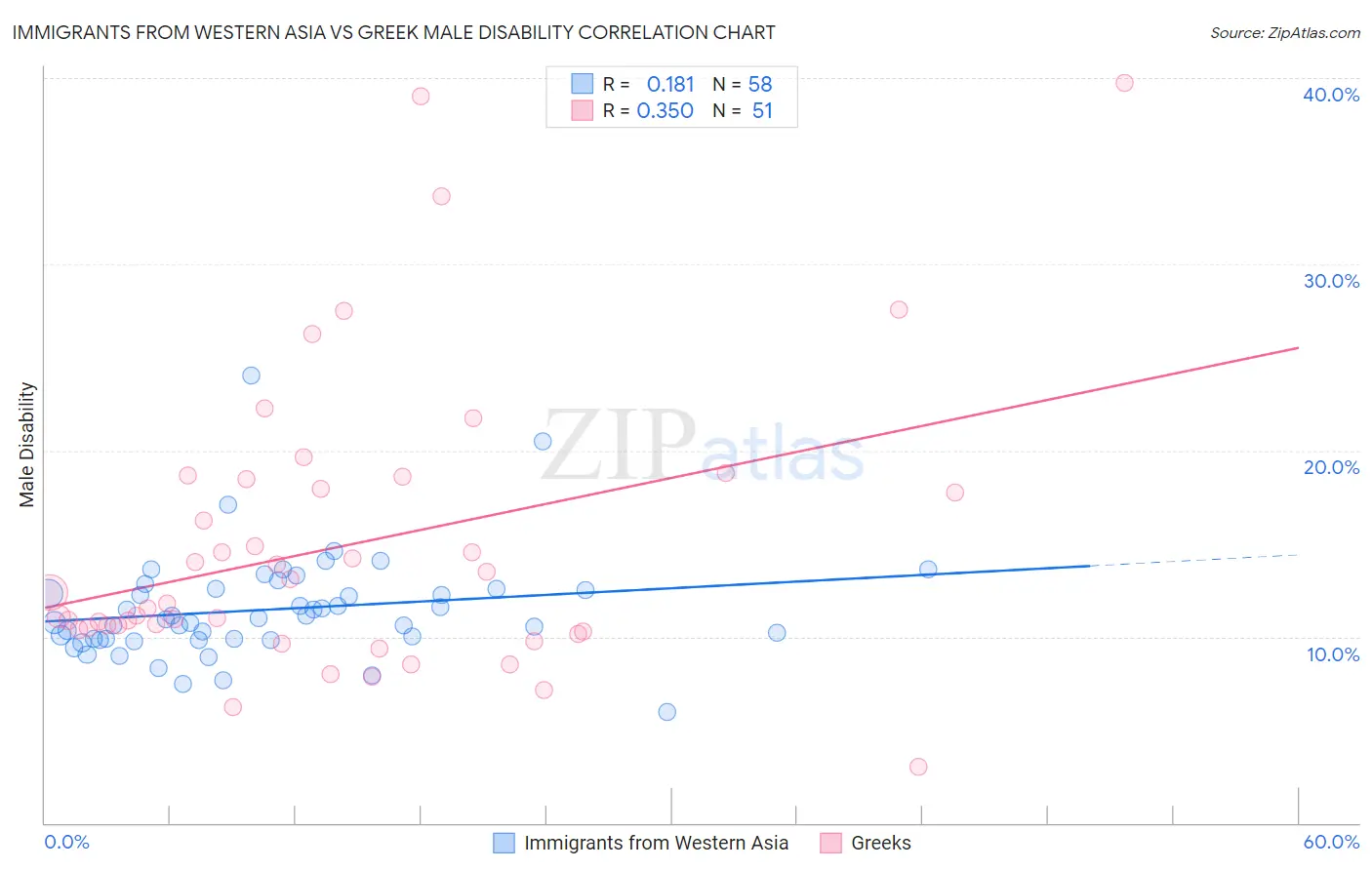 Immigrants from Western Asia vs Greek Male Disability
