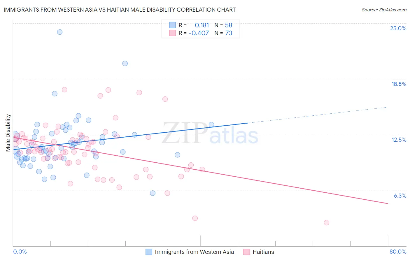 Immigrants from Western Asia vs Haitian Male Disability