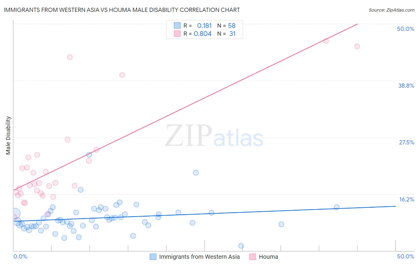 Immigrants from Western Asia vs Houma Male Disability