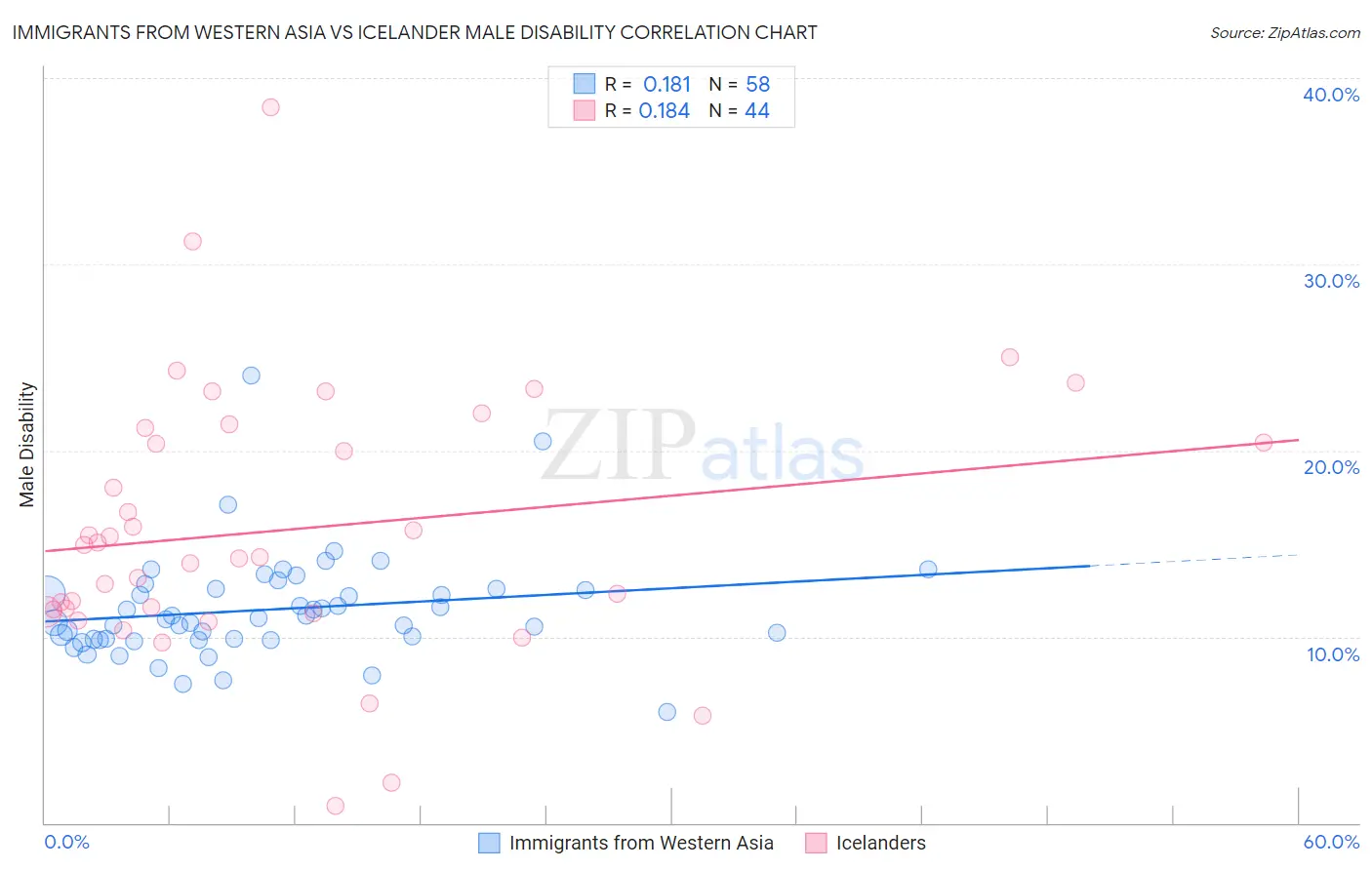 Immigrants from Western Asia vs Icelander Male Disability
