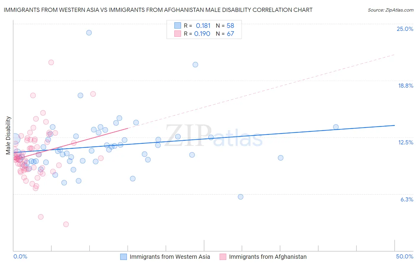 Immigrants from Western Asia vs Immigrants from Afghanistan Male Disability