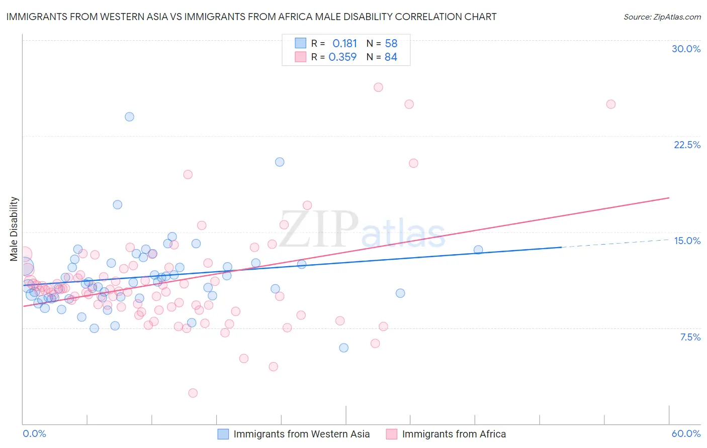 Immigrants from Western Asia vs Immigrants from Africa Male Disability