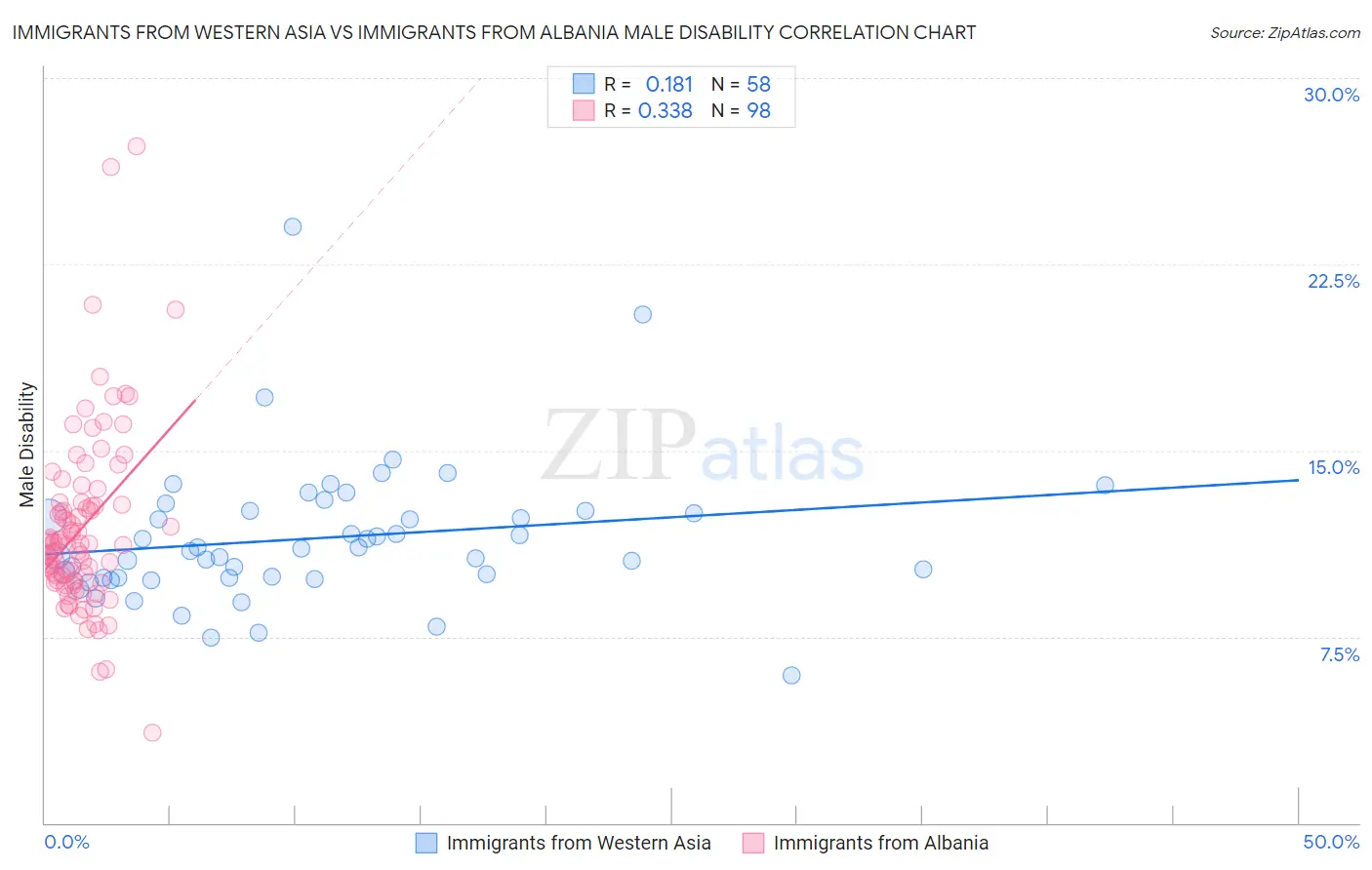 Immigrants from Western Asia vs Immigrants from Albania Male Disability