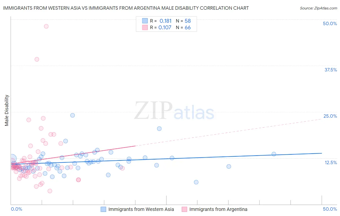 Immigrants from Western Asia vs Immigrants from Argentina Male Disability