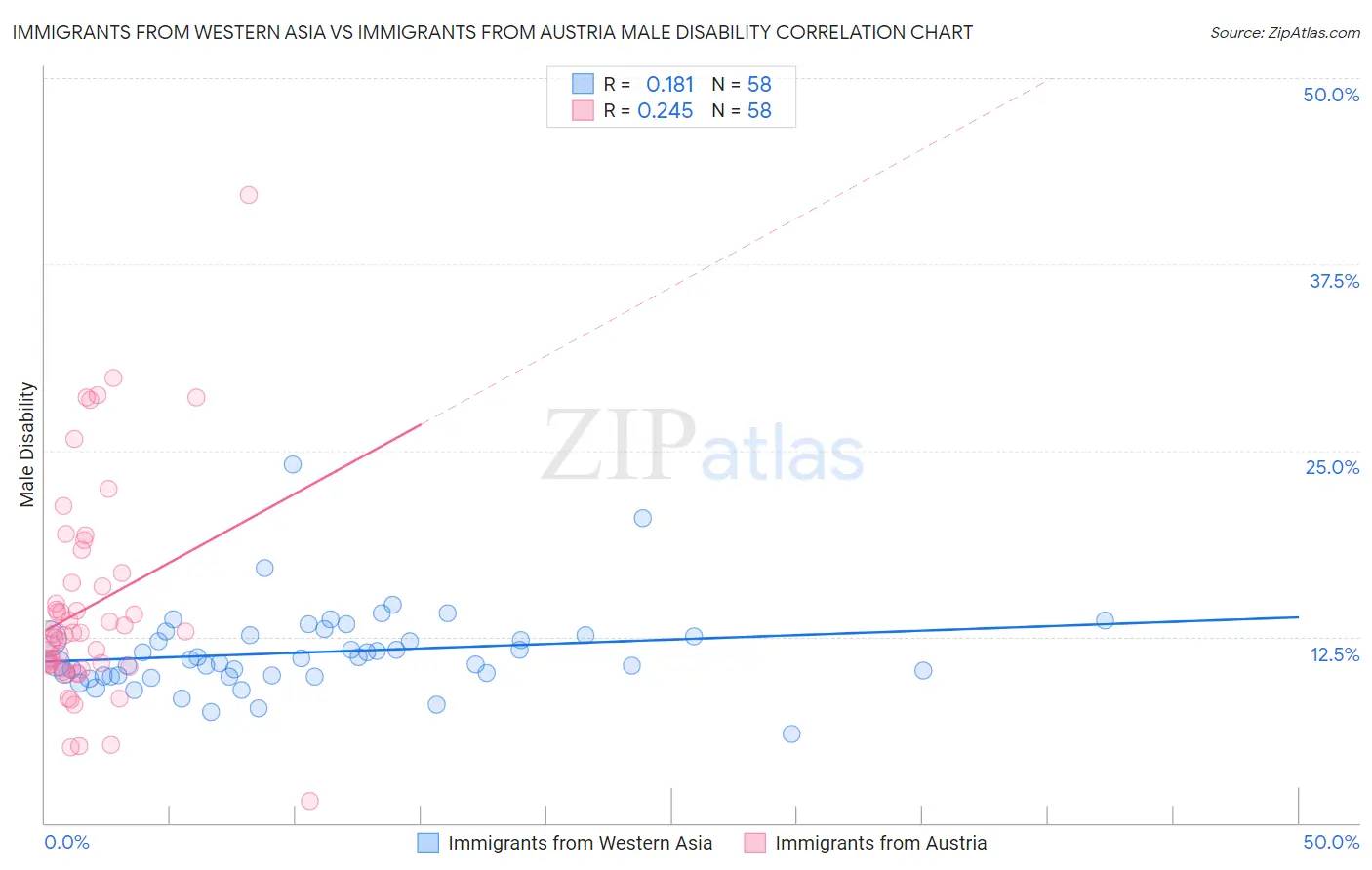 Immigrants from Western Asia vs Immigrants from Austria Male Disability