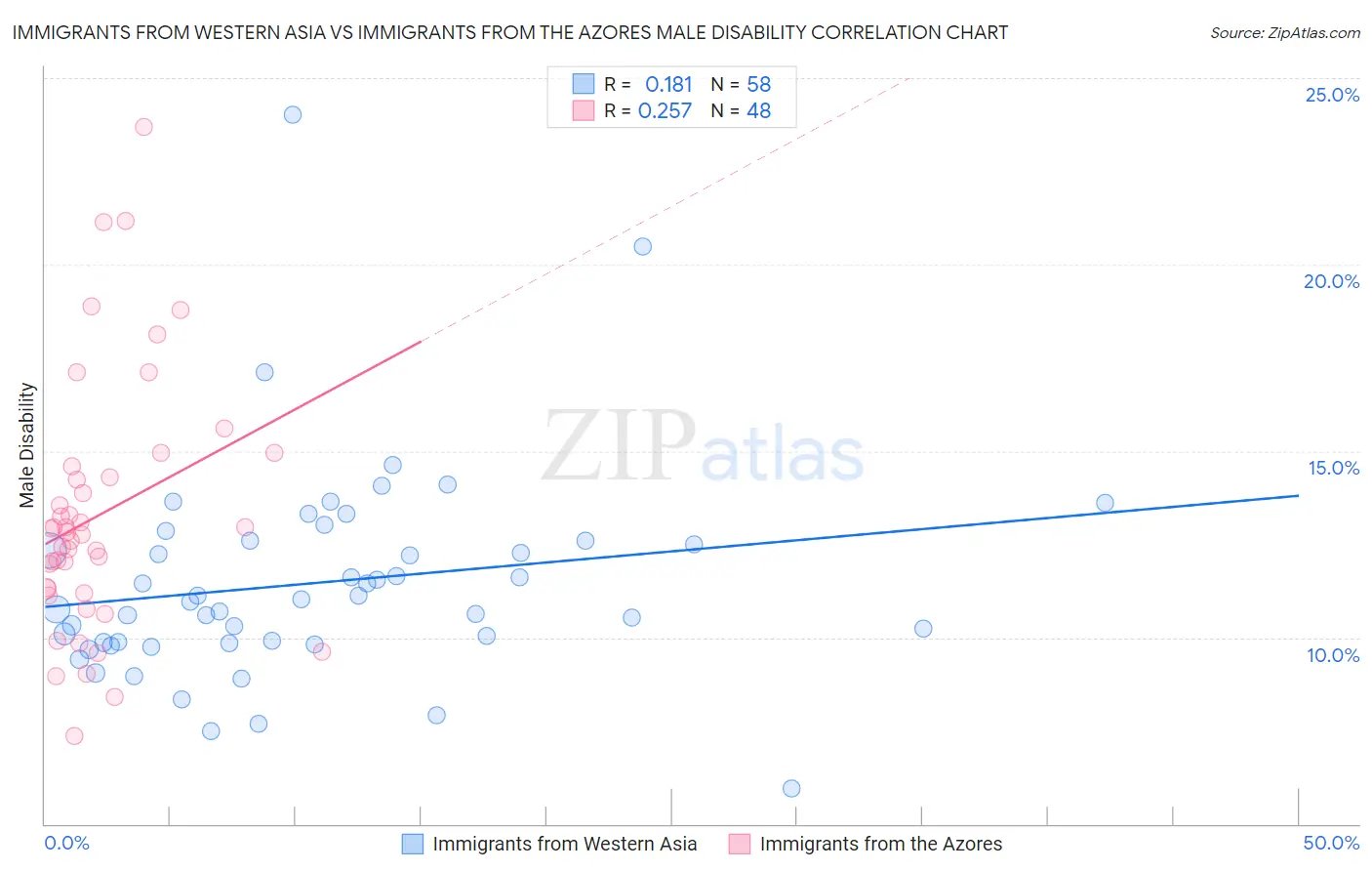 Immigrants from Western Asia vs Immigrants from the Azores Male Disability