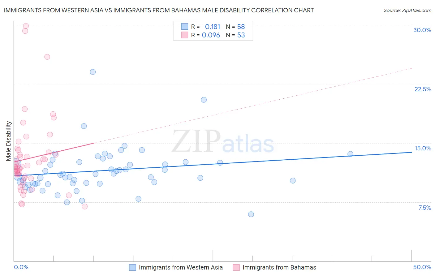 Immigrants from Western Asia vs Immigrants from Bahamas Male Disability