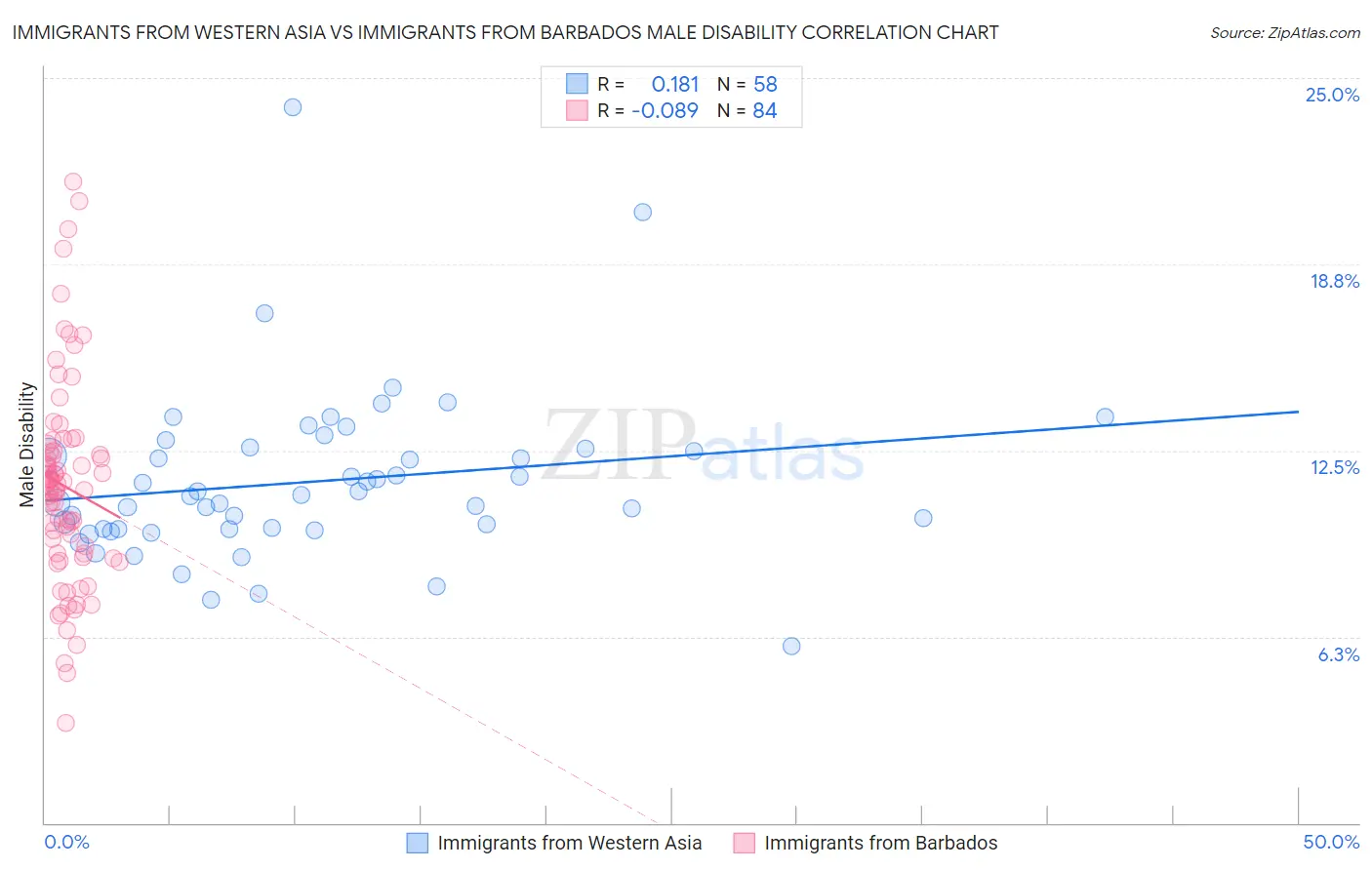 Immigrants from Western Asia vs Immigrants from Barbados Male Disability