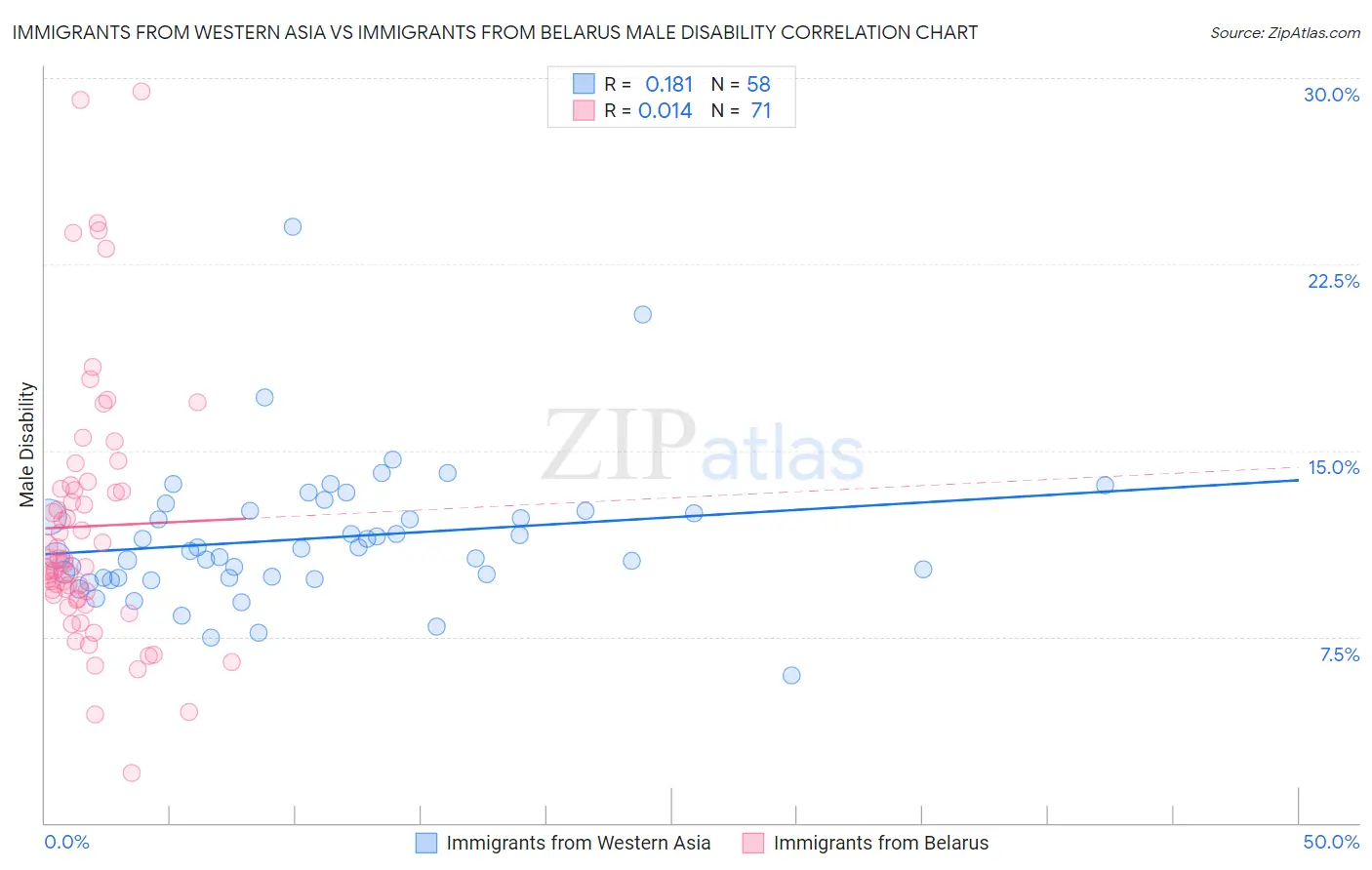 Immigrants from Western Asia vs Immigrants from Belarus Male Disability
