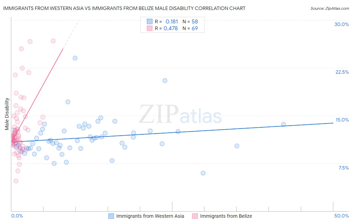 Immigrants from Western Asia vs Immigrants from Belize Male Disability