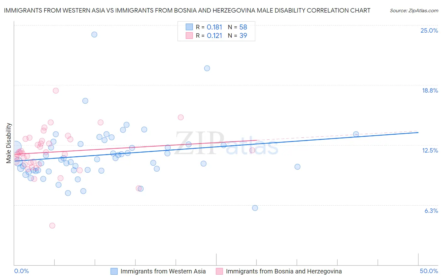 Immigrants from Western Asia vs Immigrants from Bosnia and Herzegovina Male Disability