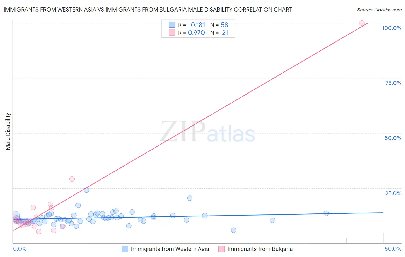 Immigrants from Western Asia vs Immigrants from Bulgaria Male Disability