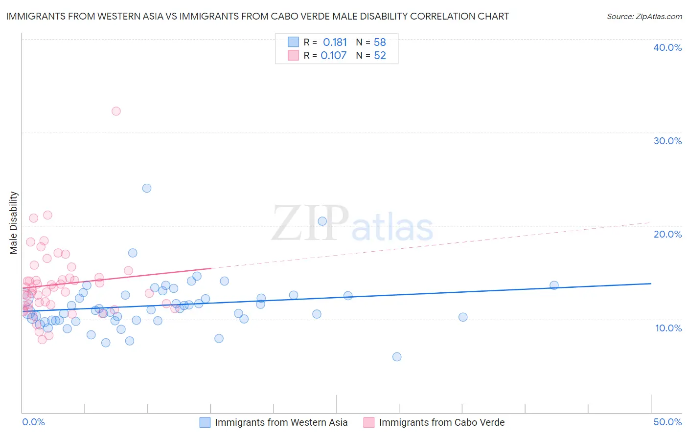 Immigrants from Western Asia vs Immigrants from Cabo Verde Male Disability