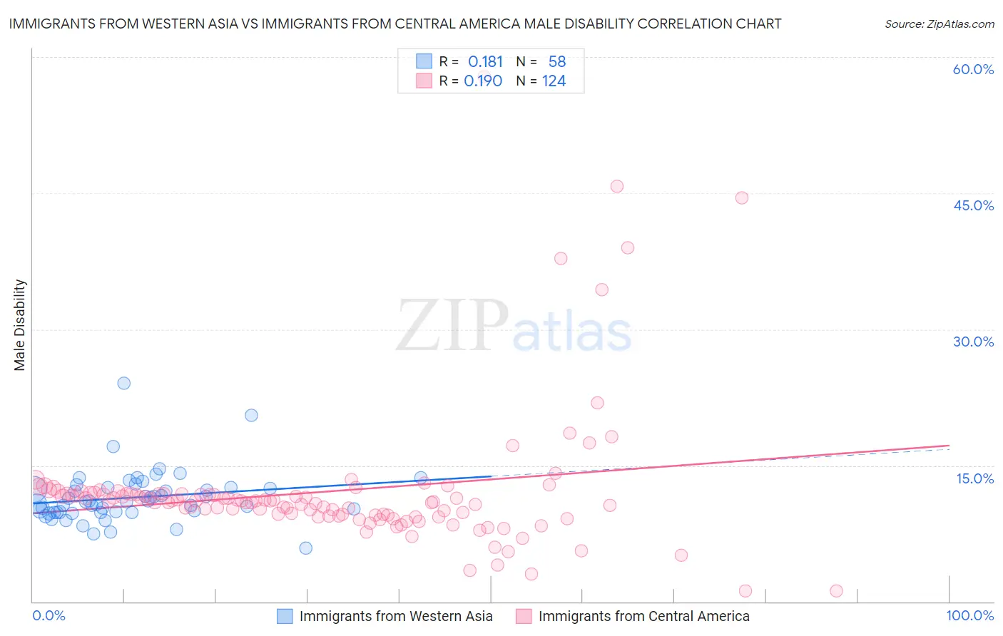 Immigrants from Western Asia vs Immigrants from Central America Male Disability