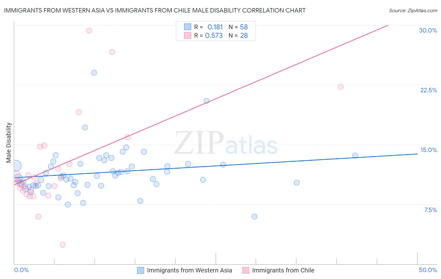 Immigrants from Western Asia vs Immigrants from Chile Male Disability