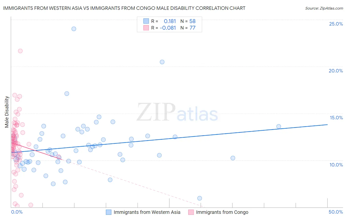 Immigrants from Western Asia vs Immigrants from Congo Male Disability