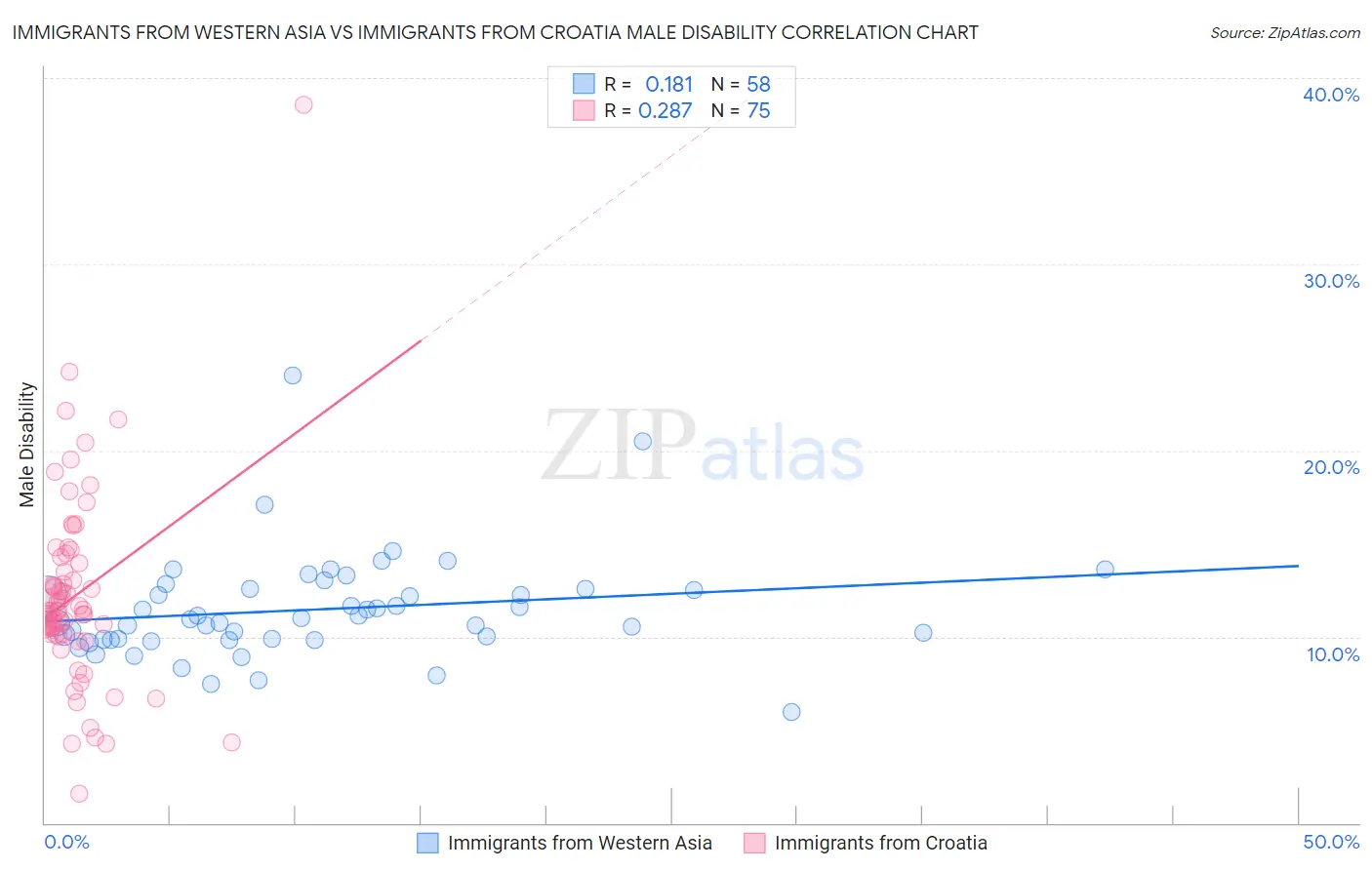 Immigrants from Western Asia vs Immigrants from Croatia Male Disability