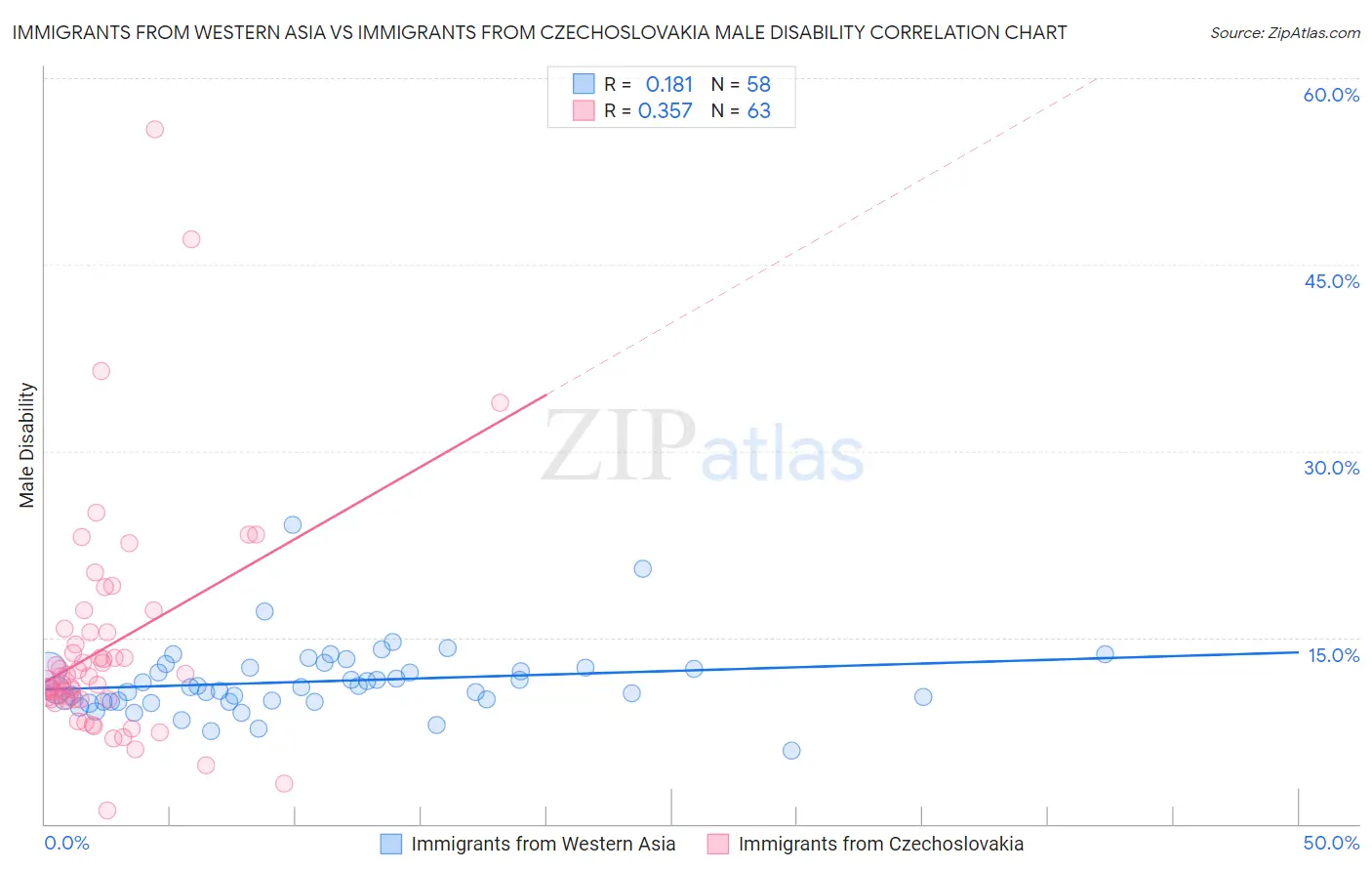 Immigrants from Western Asia vs Immigrants from Czechoslovakia Male Disability