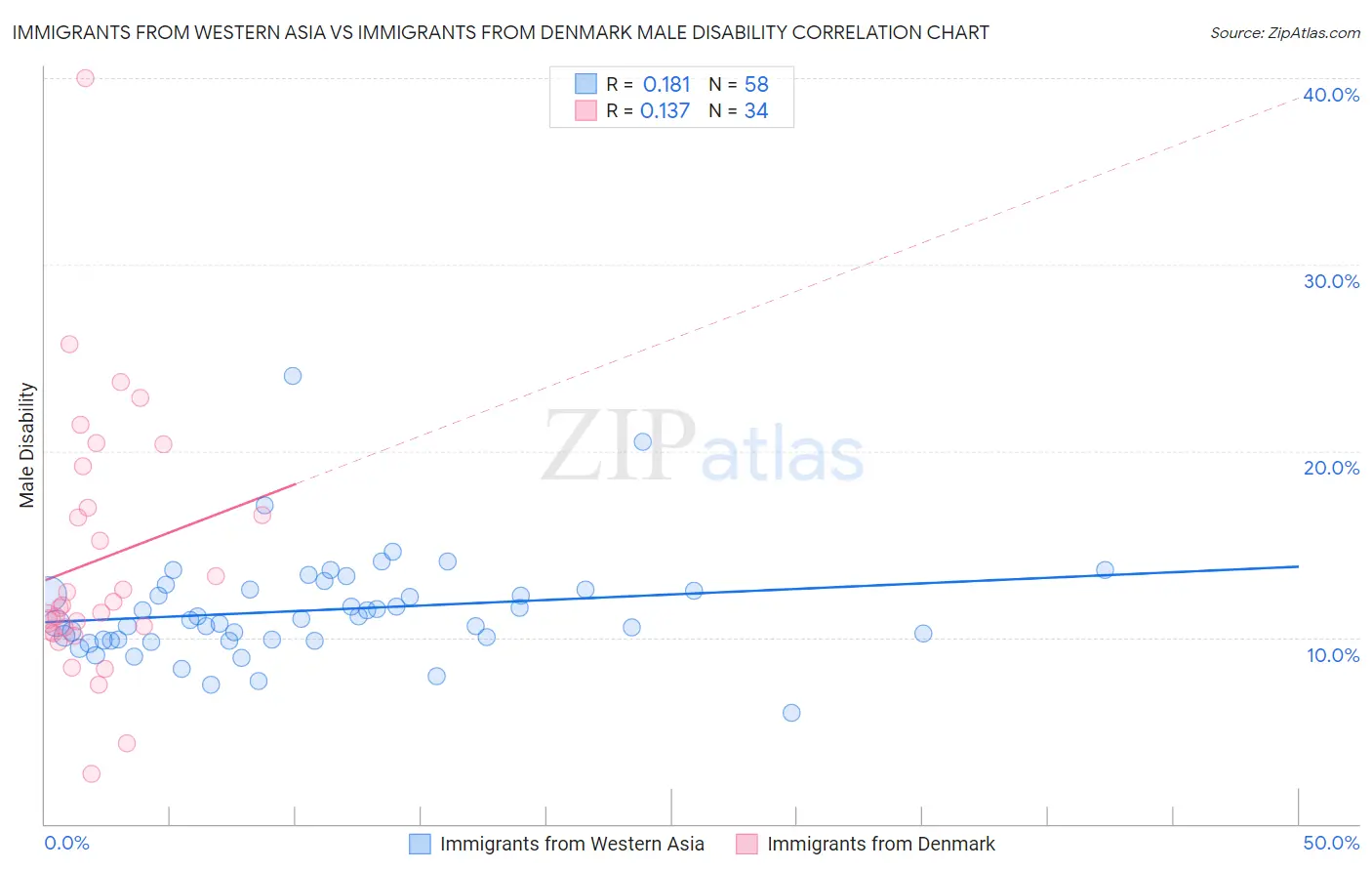 Immigrants from Western Asia vs Immigrants from Denmark Male Disability