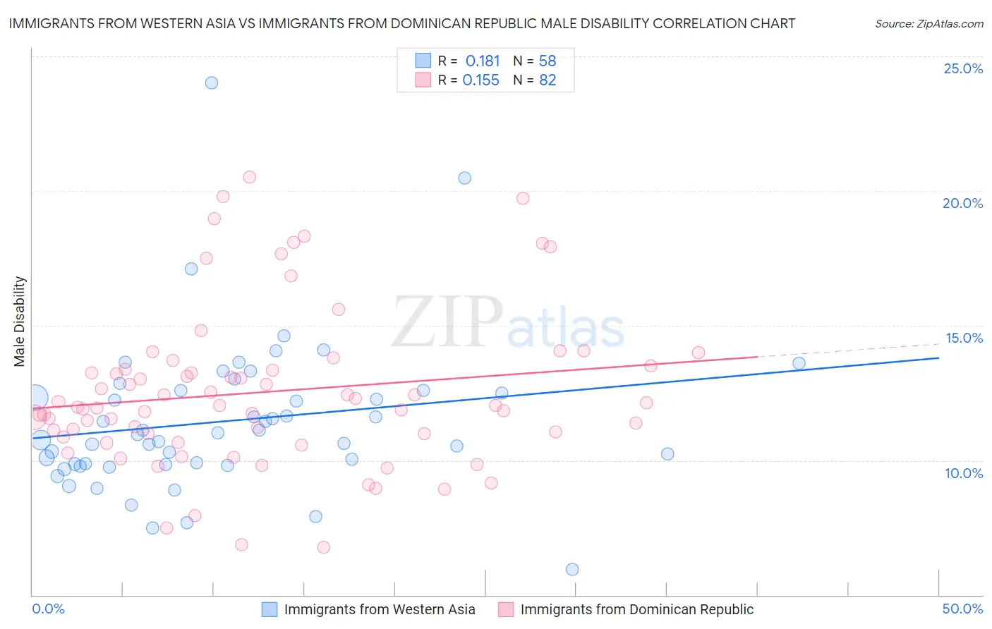 Immigrants from Western Asia vs Immigrants from Dominican Republic Male Disability