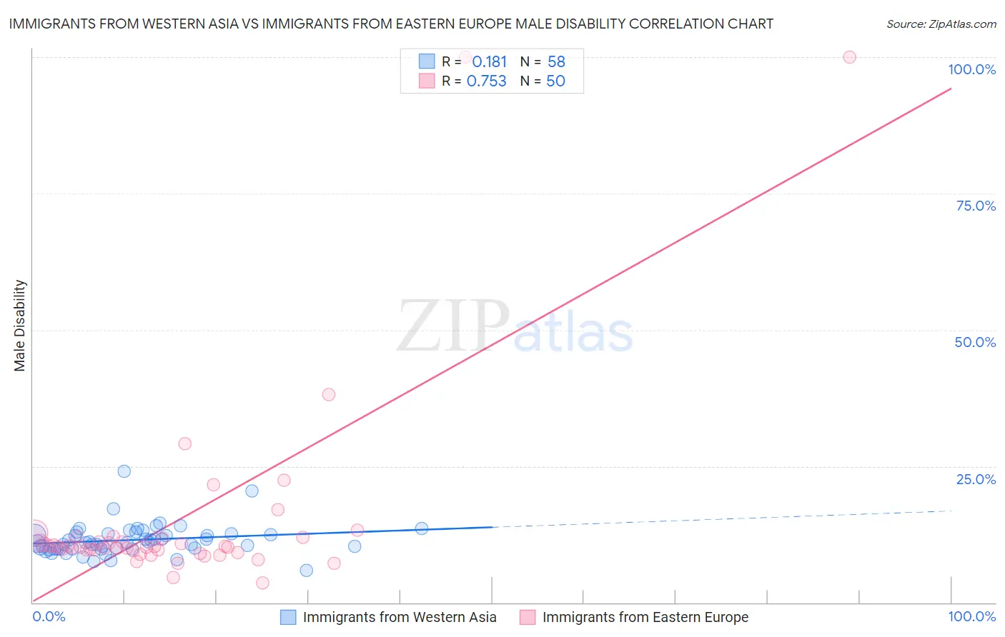 Immigrants from Western Asia vs Immigrants from Eastern Europe Male Disability
