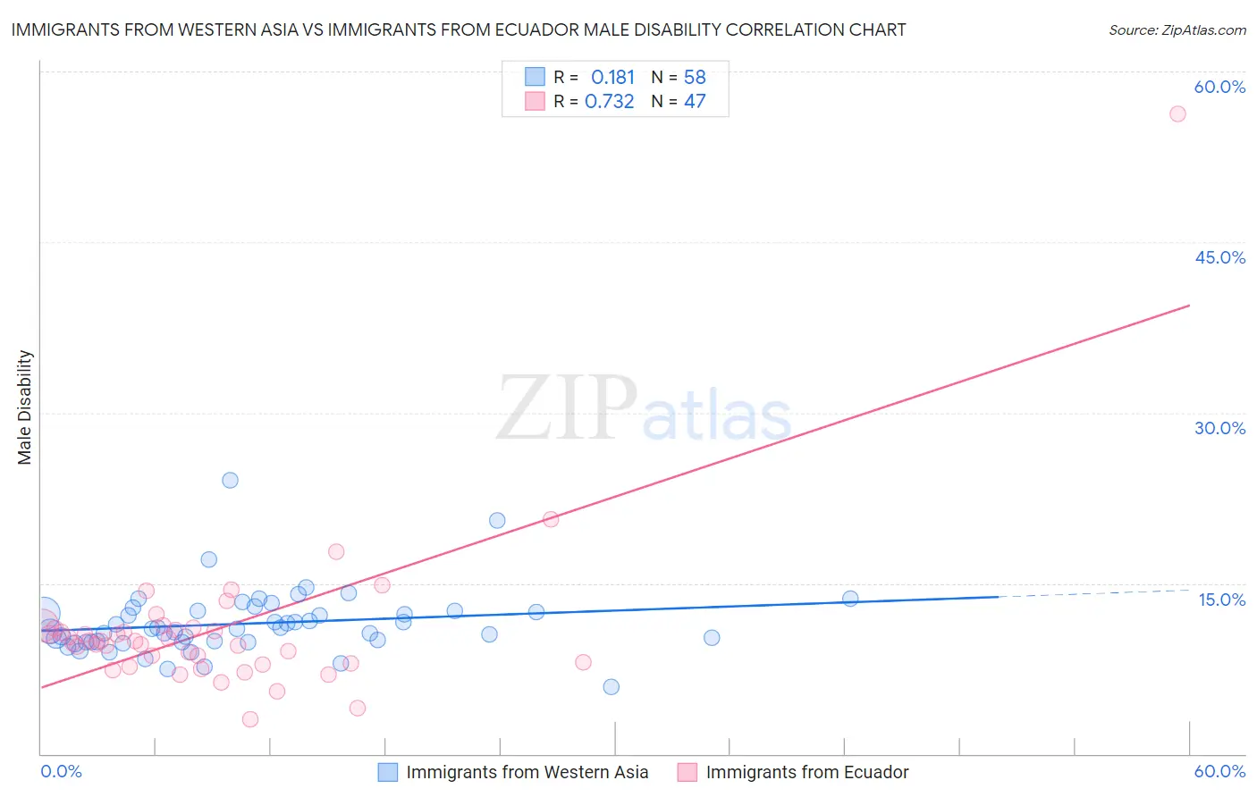 Immigrants from Western Asia vs Immigrants from Ecuador Male Disability