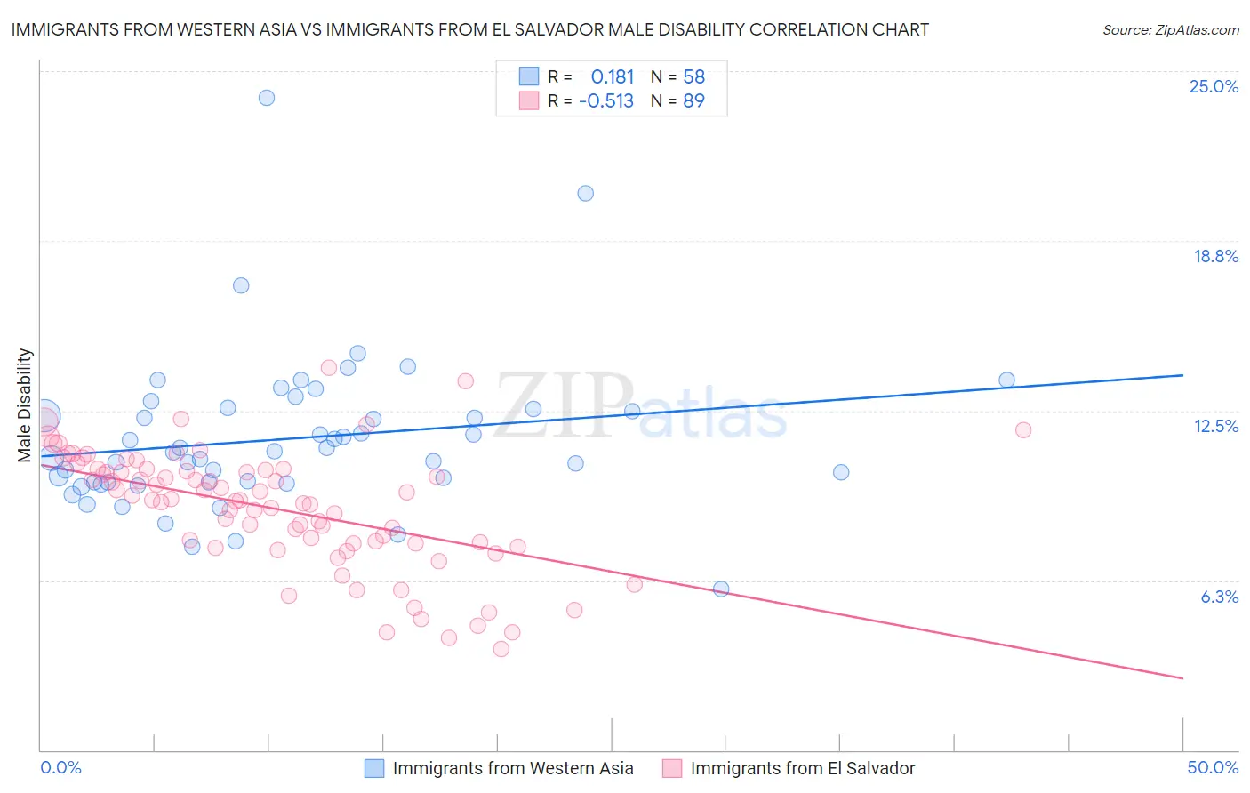 Immigrants from Western Asia vs Immigrants from El Salvador Male Disability