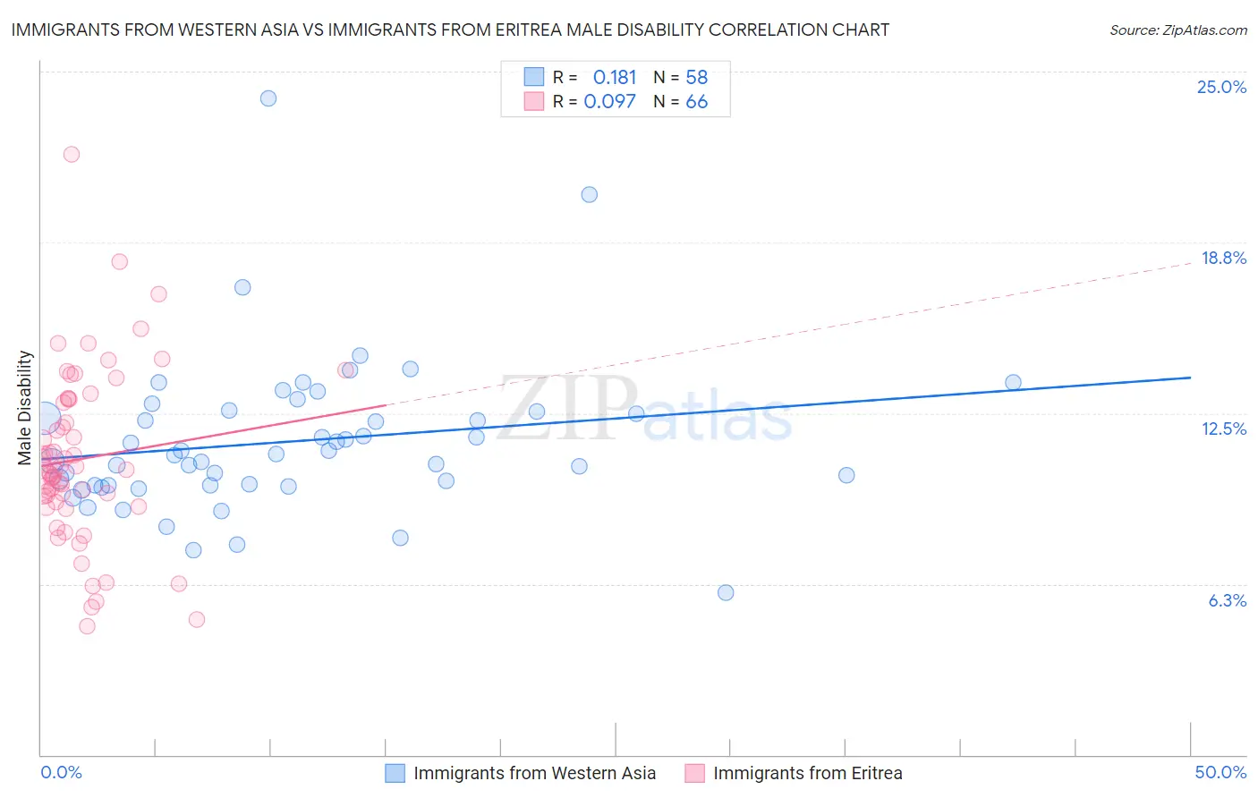 Immigrants from Western Asia vs Immigrants from Eritrea Male Disability