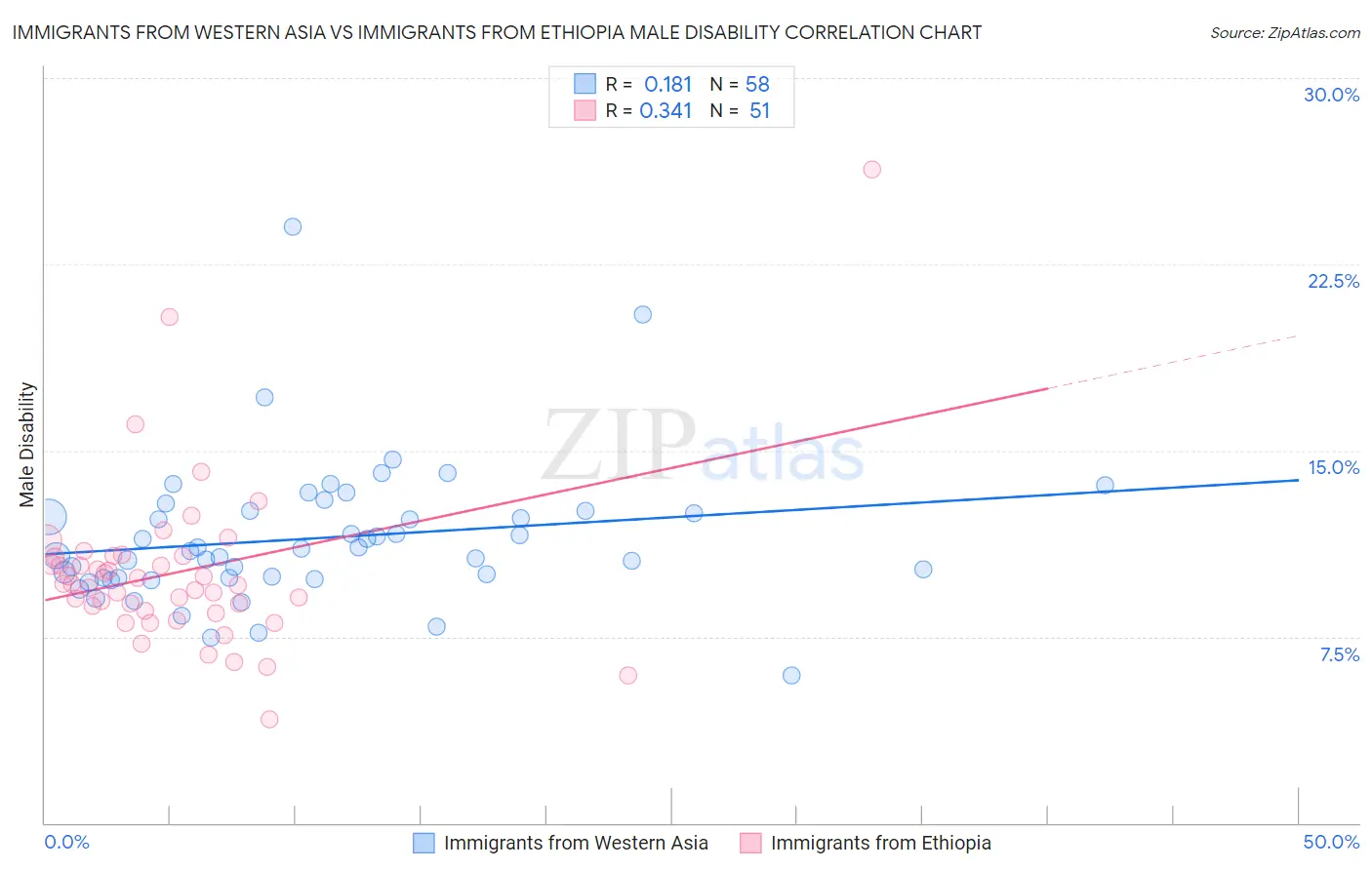 Immigrants from Western Asia vs Immigrants from Ethiopia Male Disability