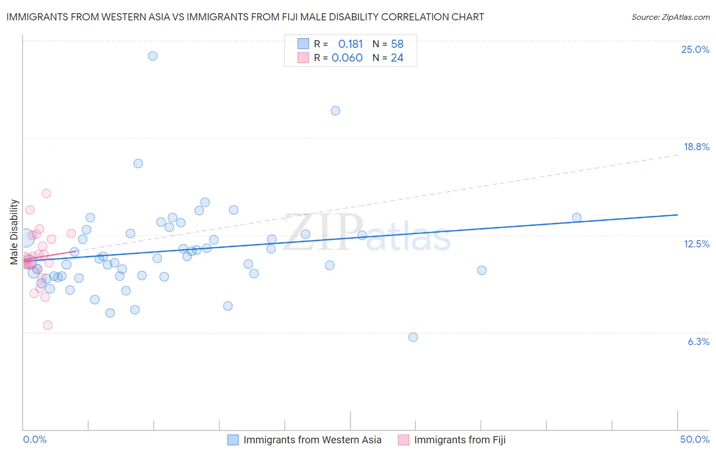 Immigrants from Western Asia vs Immigrants from Fiji Male Disability