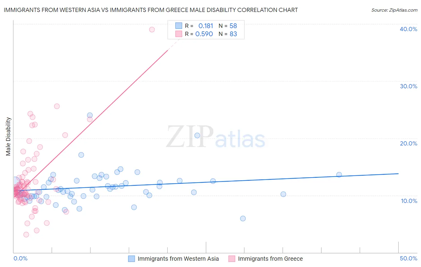 Immigrants from Western Asia vs Immigrants from Greece Male Disability