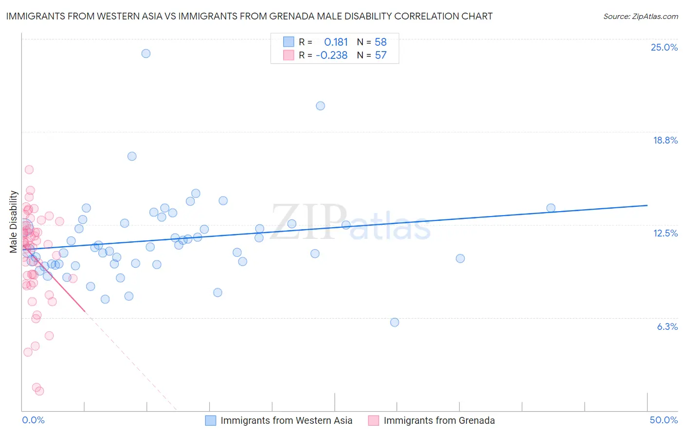 Immigrants from Western Asia vs Immigrants from Grenada Male Disability