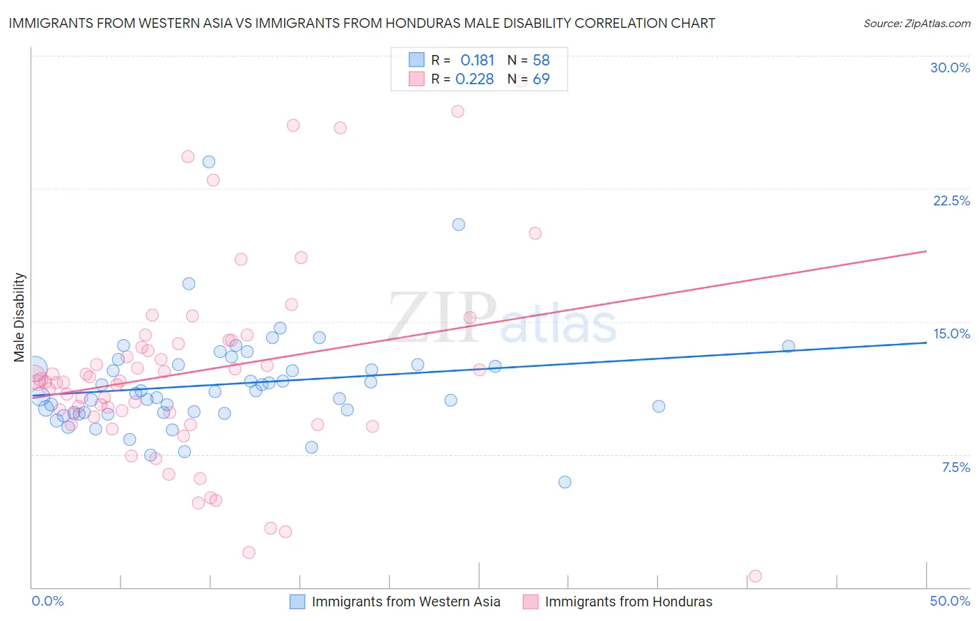 Immigrants from Western Asia vs Immigrants from Honduras Male Disability