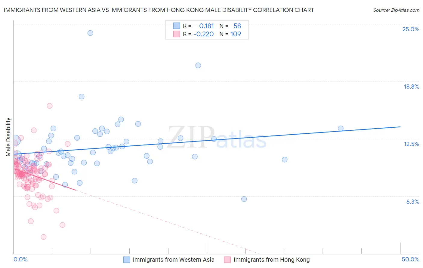 Immigrants from Western Asia vs Immigrants from Hong Kong Male Disability