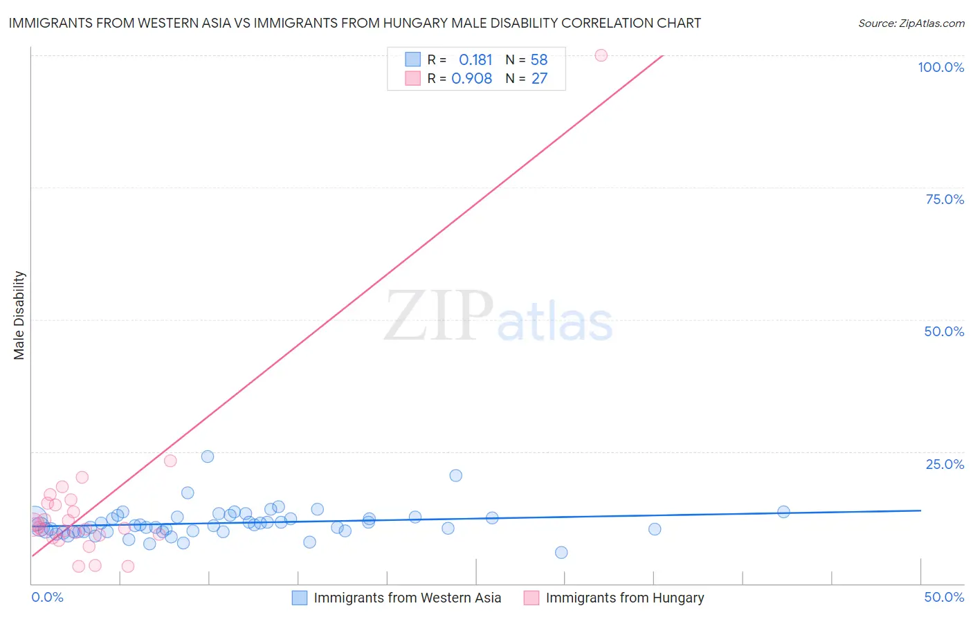Immigrants from Western Asia vs Immigrants from Hungary Male Disability