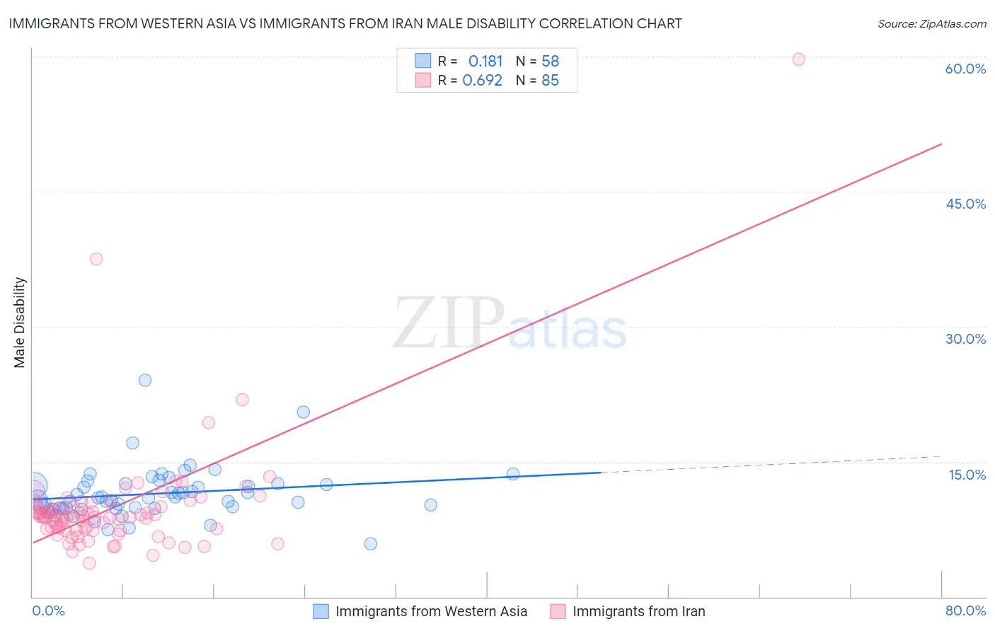Immigrants from Western Asia vs Immigrants from Iran Male Disability