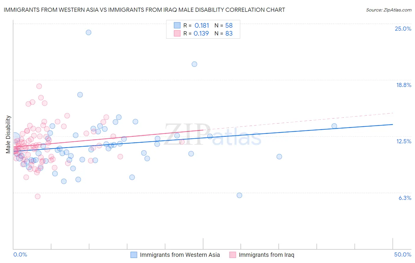 Immigrants from Western Asia vs Immigrants from Iraq Male Disability