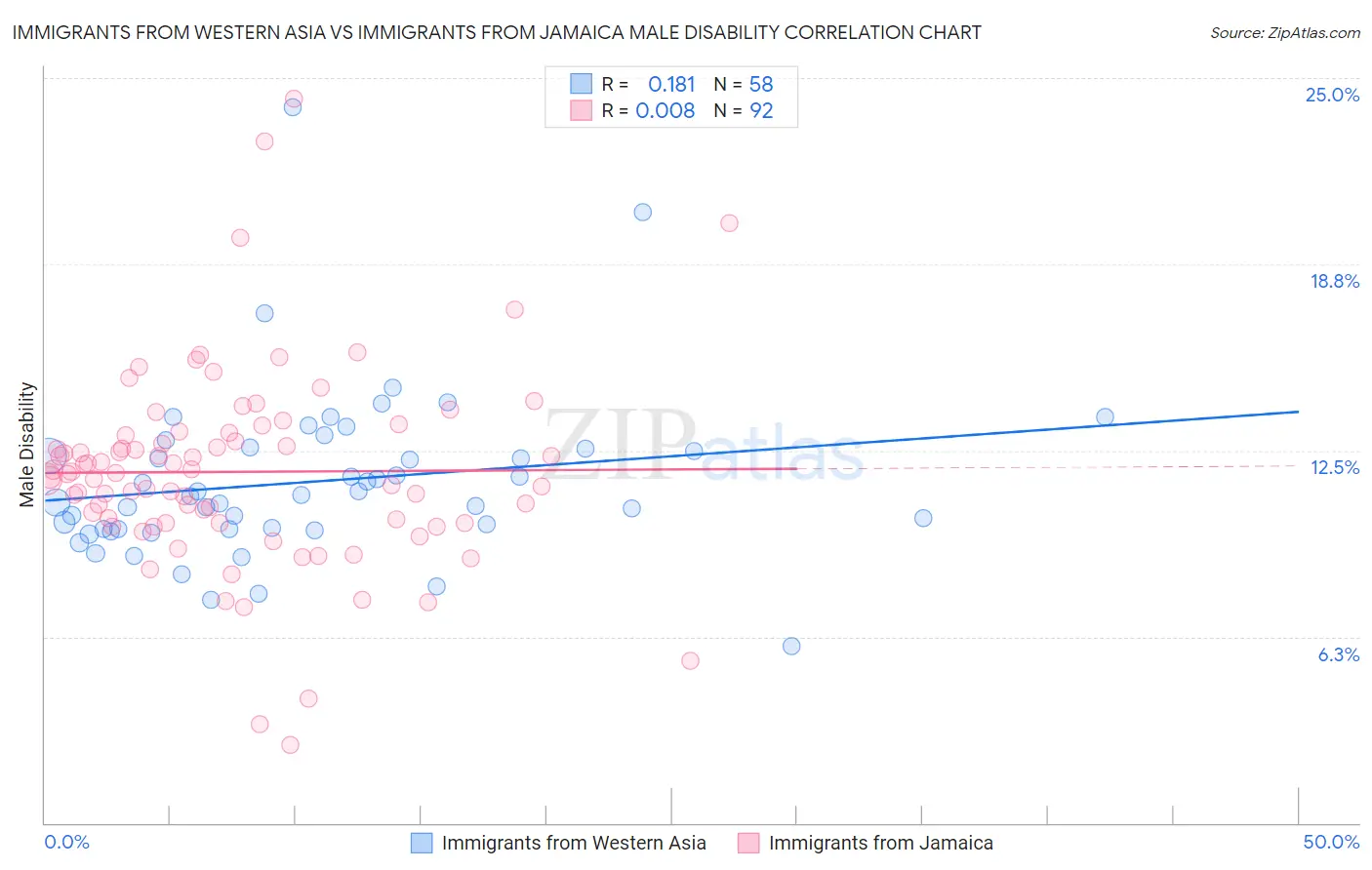 Immigrants from Western Asia vs Immigrants from Jamaica Male Disability