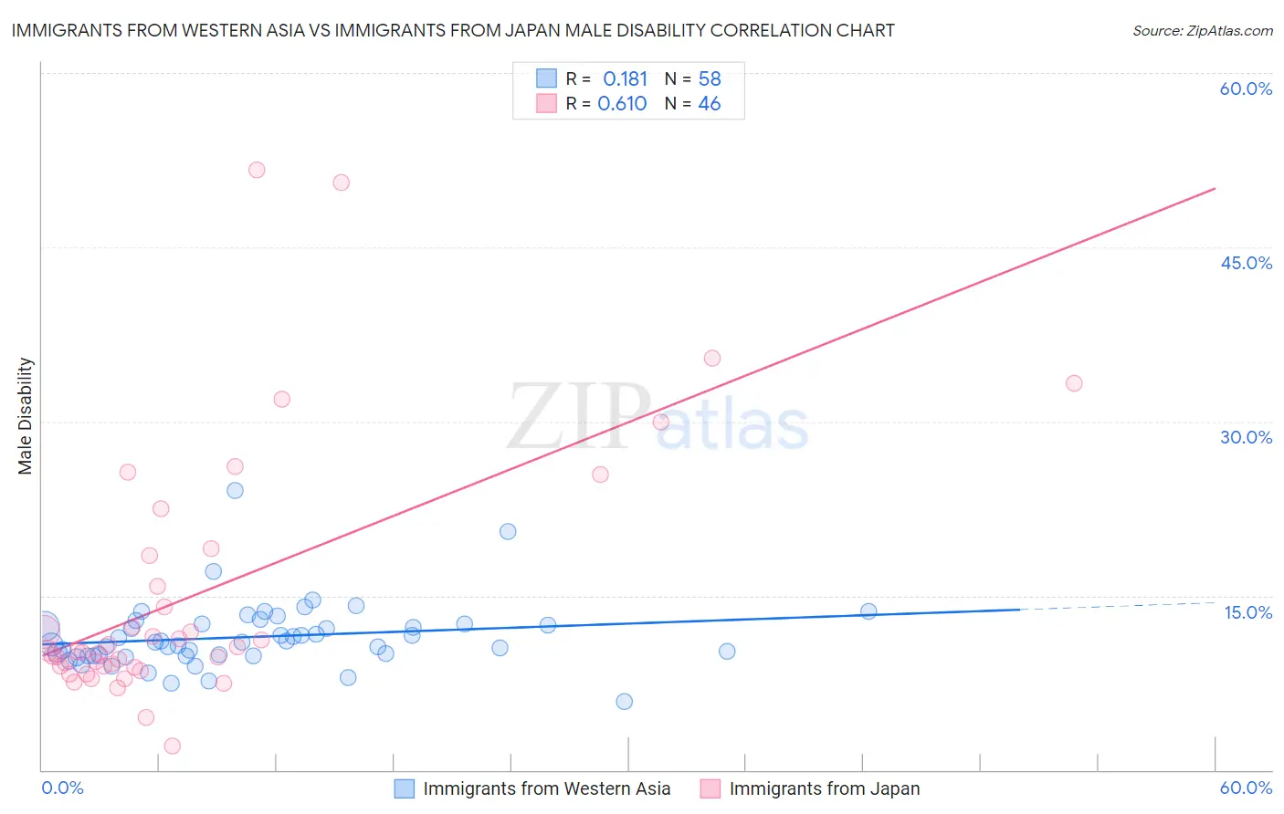 Immigrants from Western Asia vs Immigrants from Japan Male Disability