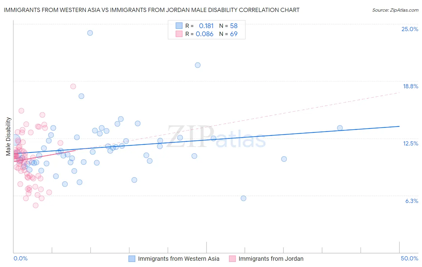 Immigrants from Western Asia vs Immigrants from Jordan Male Disability