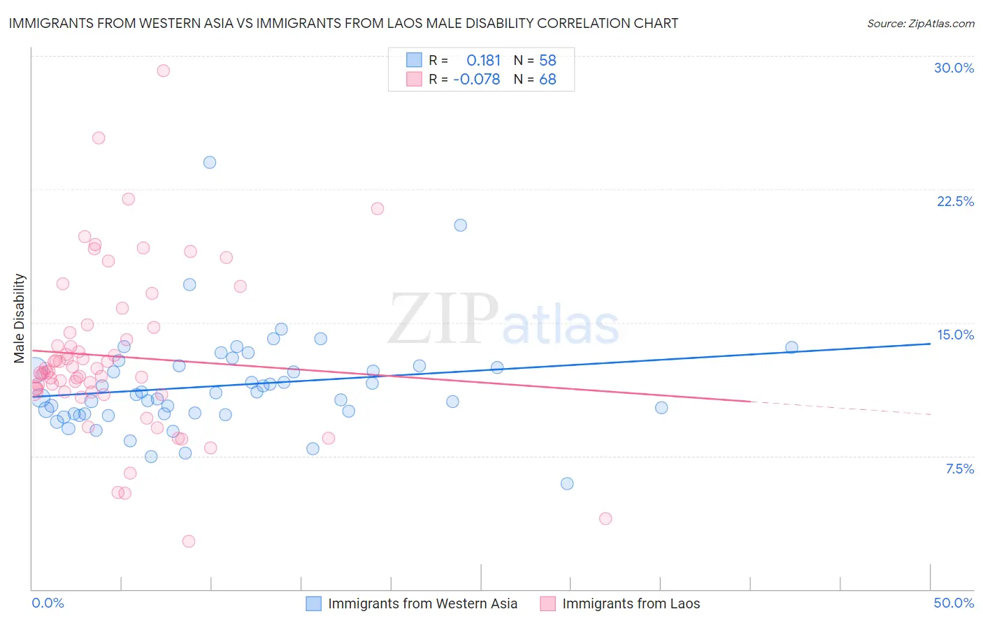 Immigrants from Western Asia vs Immigrants from Laos Male Disability