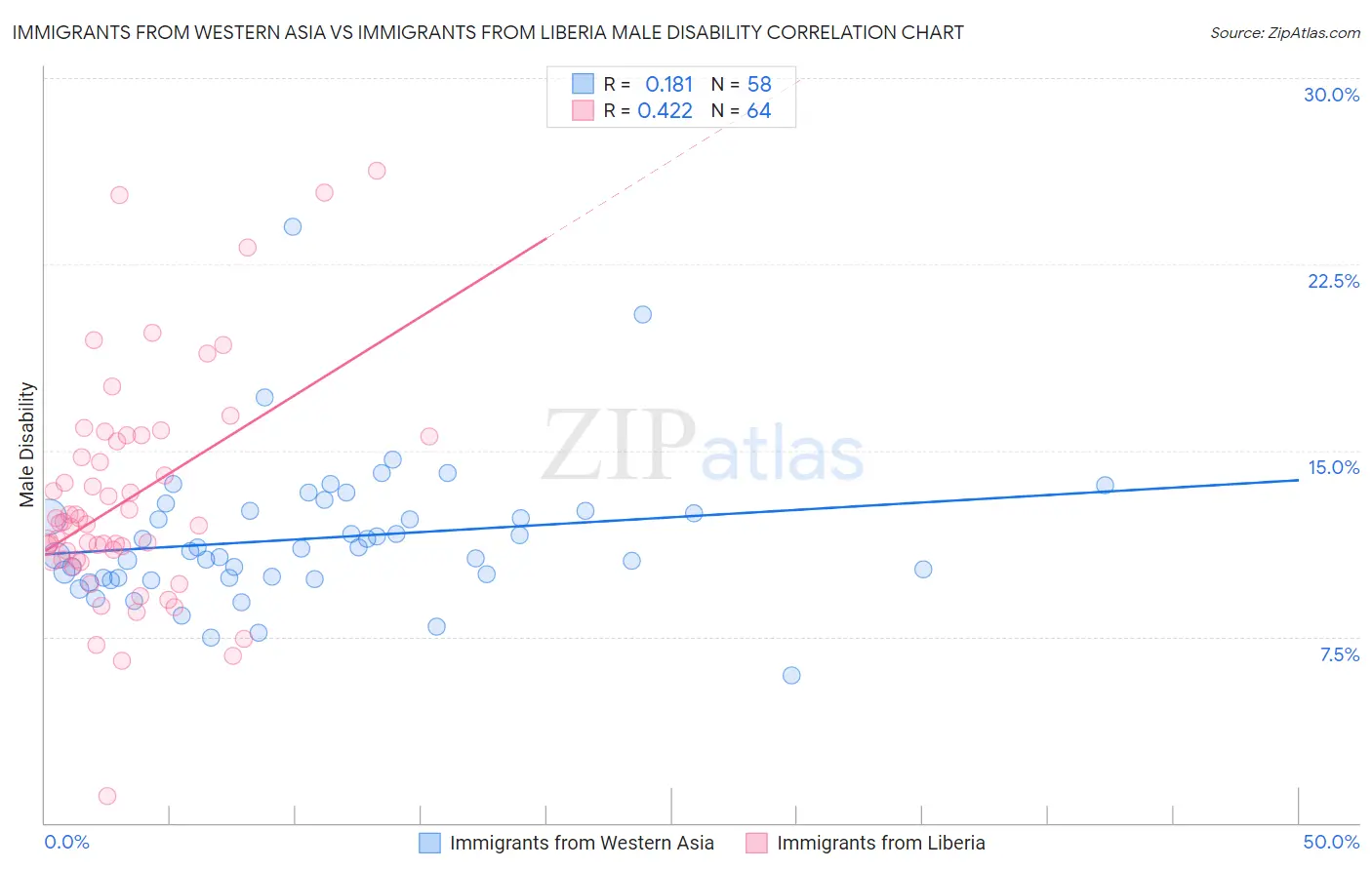Immigrants from Western Asia vs Immigrants from Liberia Male Disability