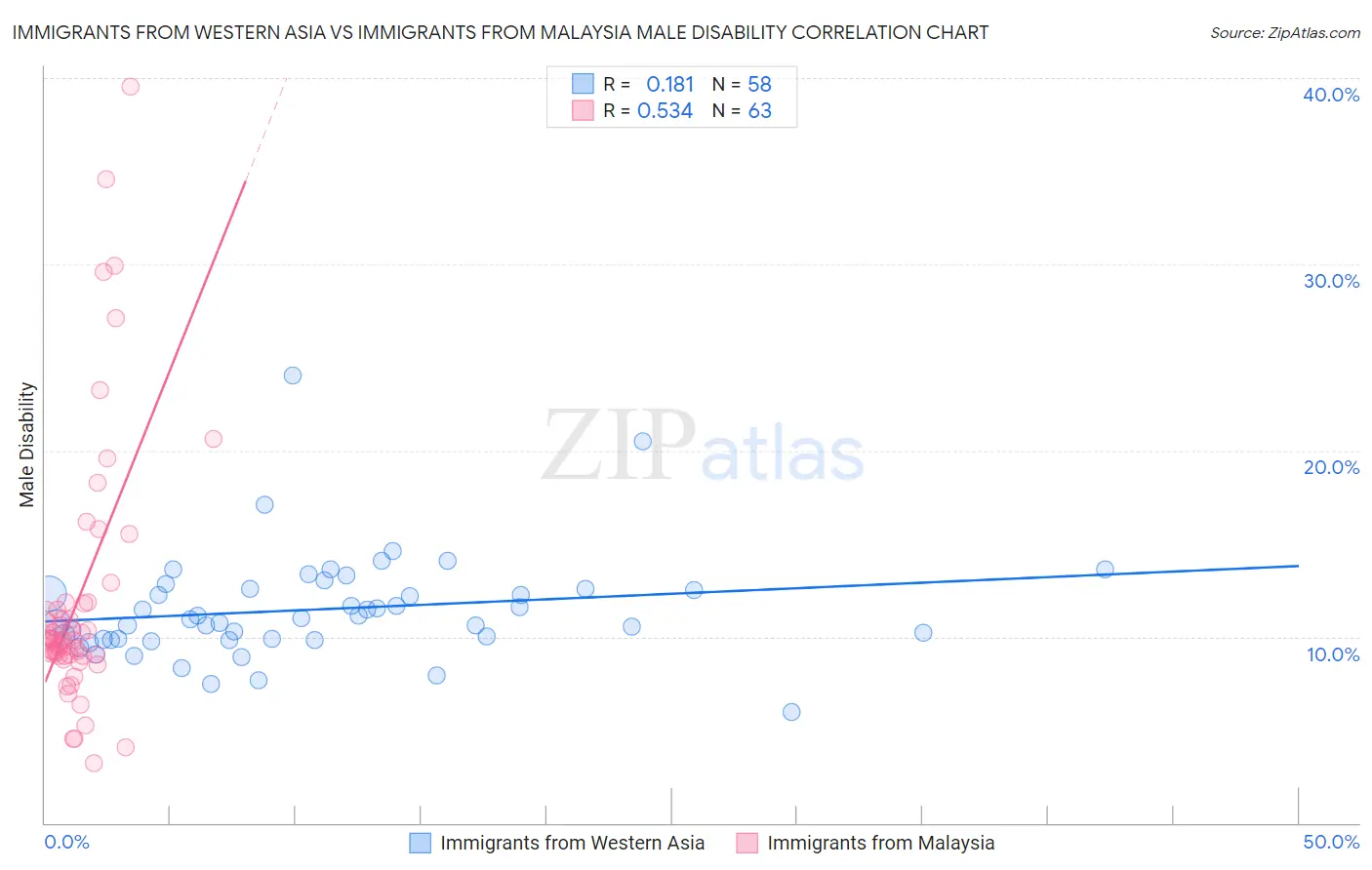 Immigrants from Western Asia vs Immigrants from Malaysia Male Disability