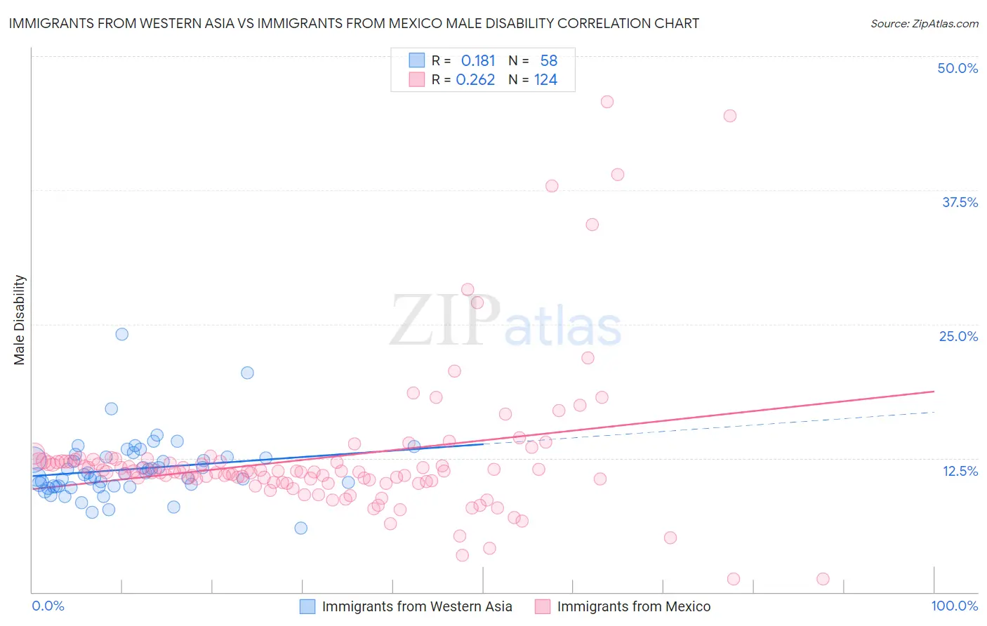 Immigrants from Western Asia vs Immigrants from Mexico Male Disability