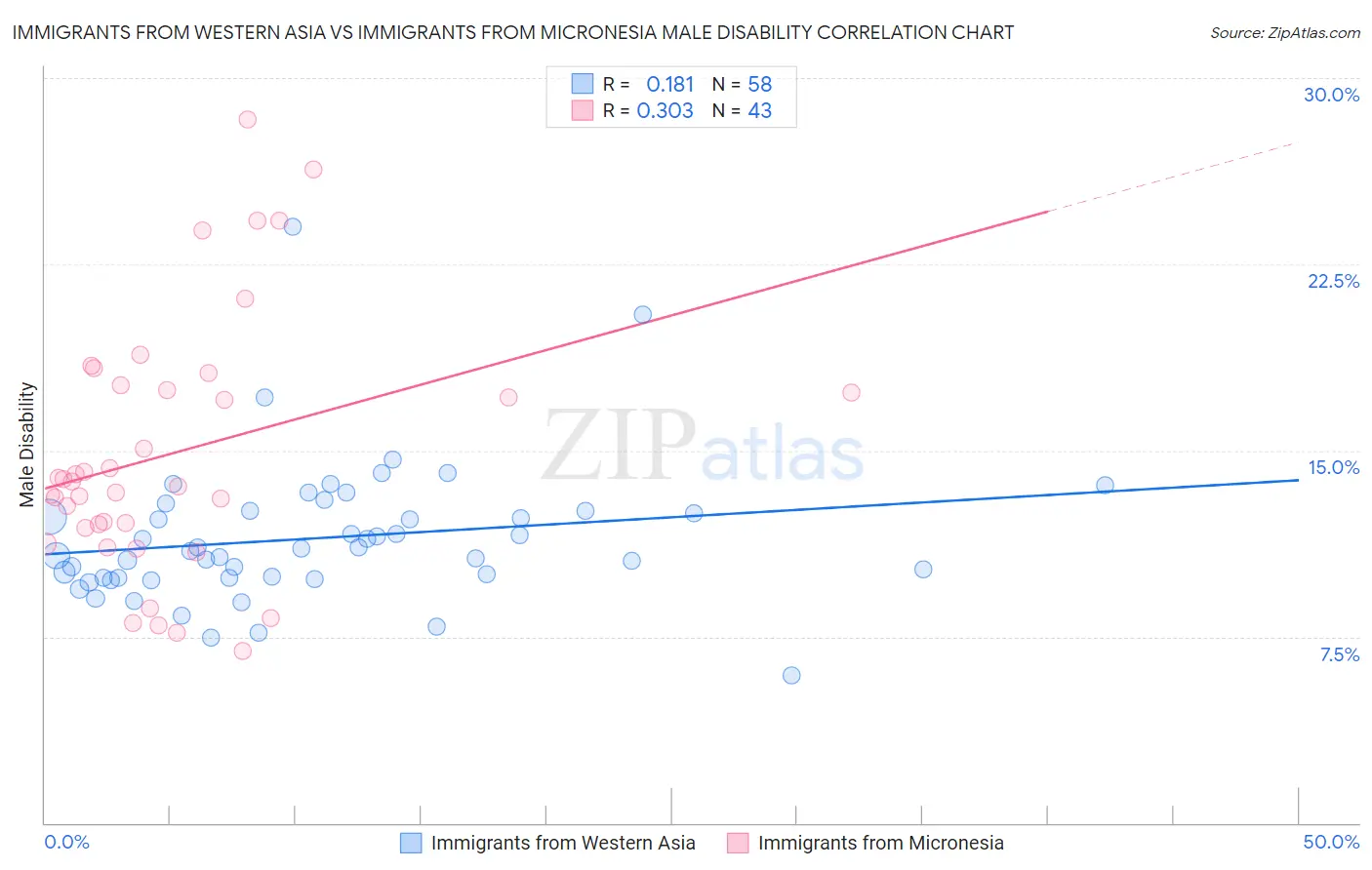 Immigrants from Western Asia vs Immigrants from Micronesia Male Disability