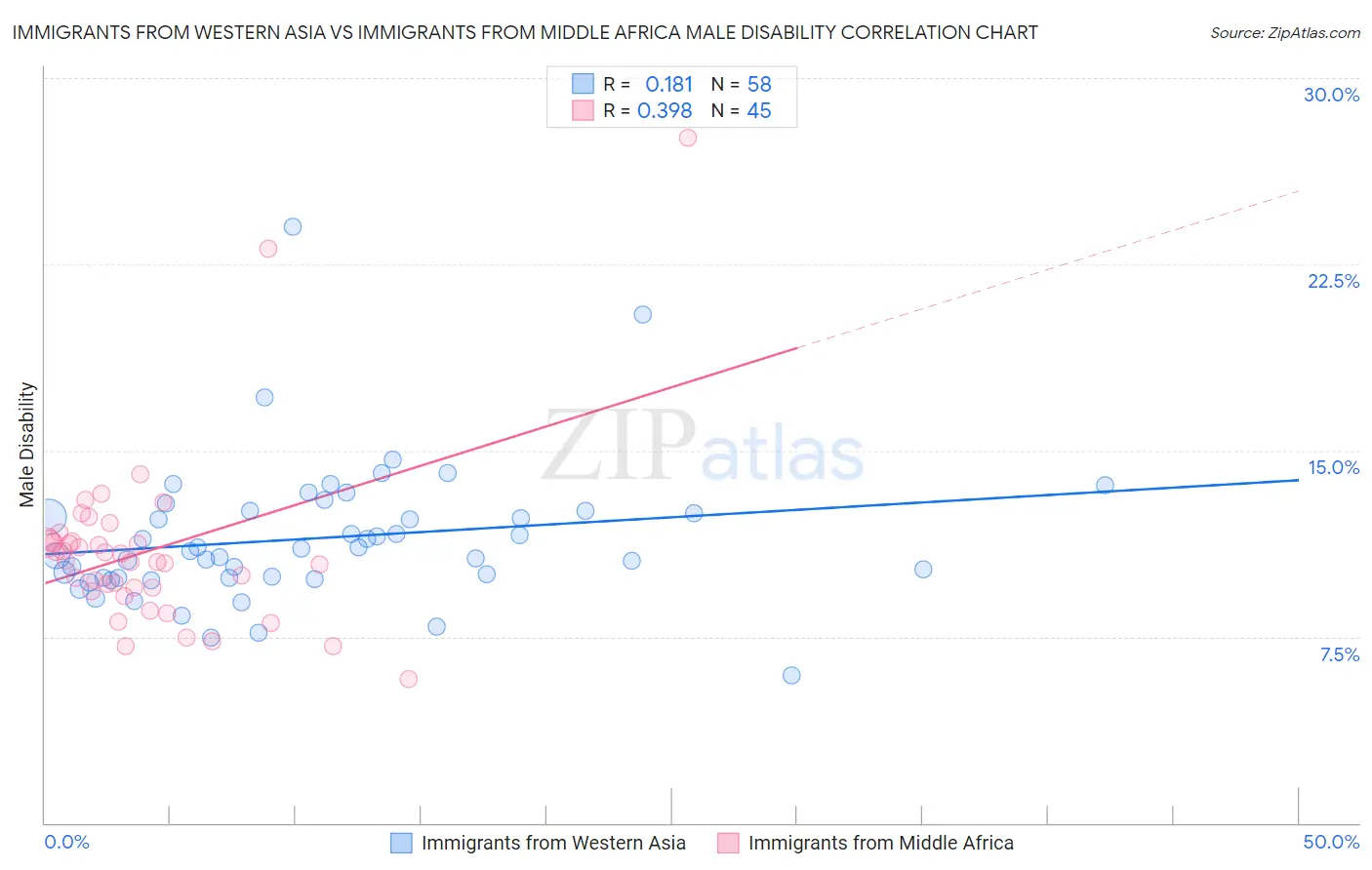 Immigrants from Western Asia vs Immigrants from Middle Africa Male Disability