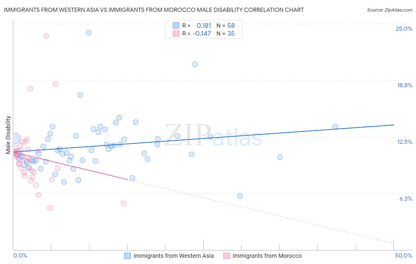 Immigrants from Western Asia vs Immigrants from Morocco Male Disability