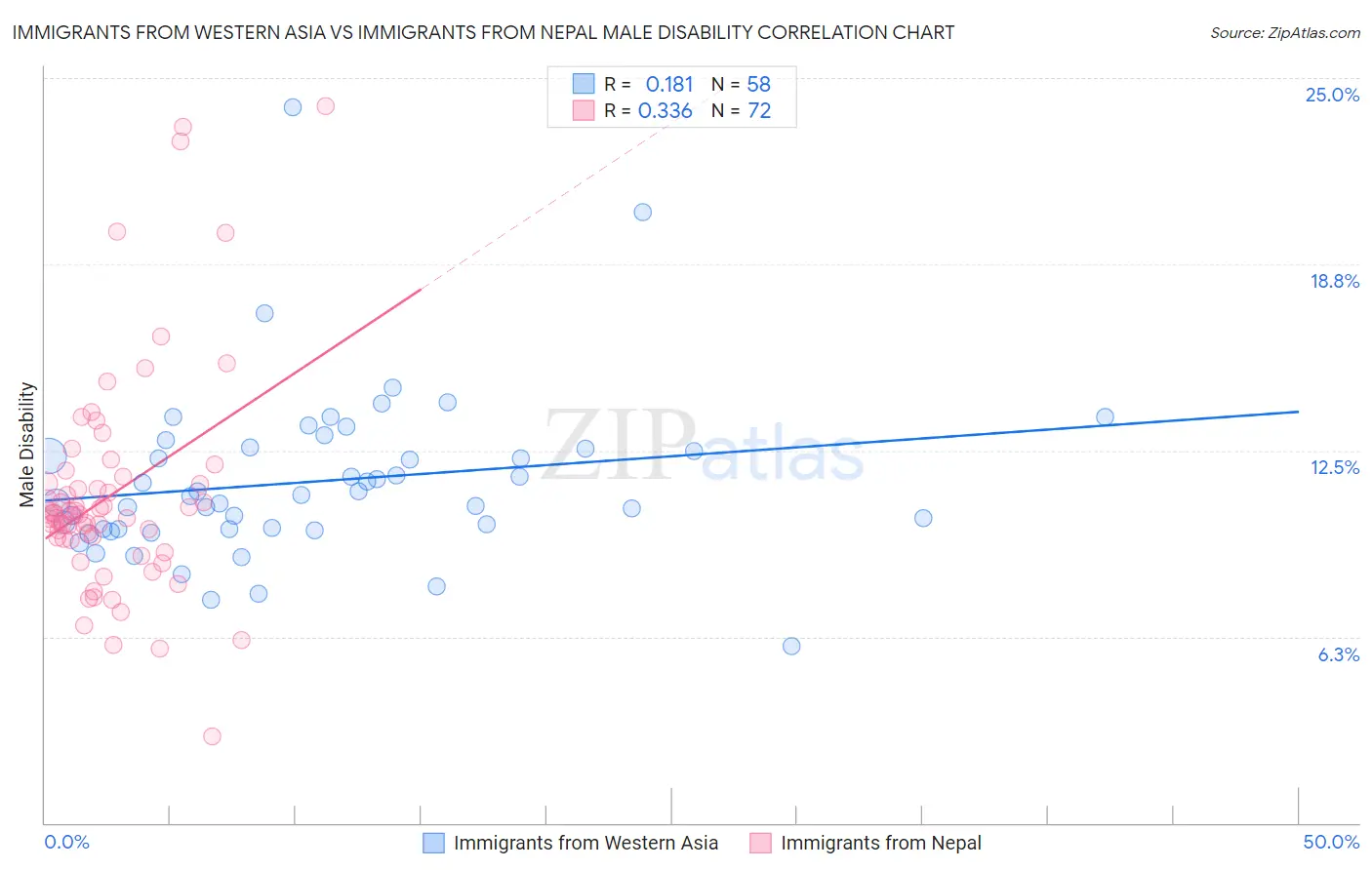 Immigrants from Western Asia vs Immigrants from Nepal Male Disability