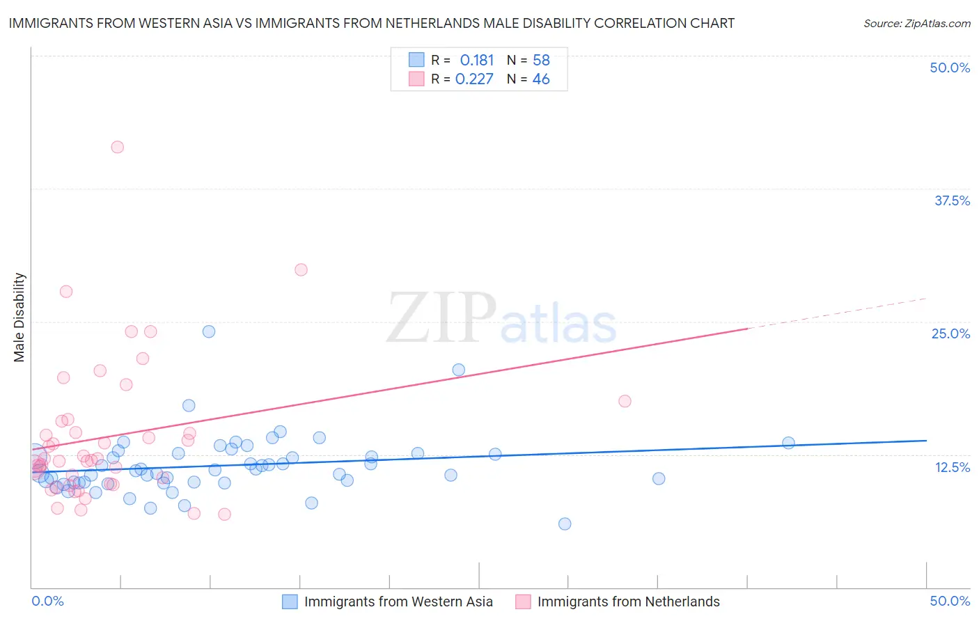 Immigrants from Western Asia vs Immigrants from Netherlands Male Disability