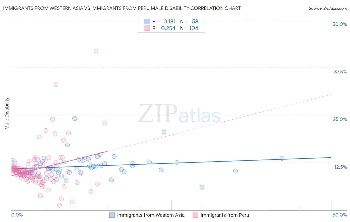 Immigrants from Western Asia vs Immigrants from Peru Male Disability